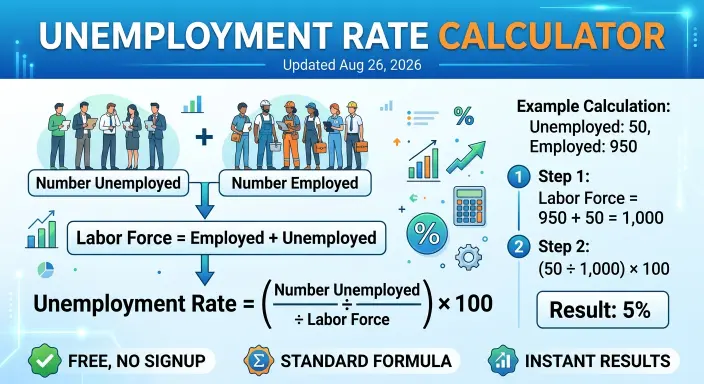 Unemployment Rate Calculator